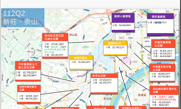 新莊頭前重劃區房價。圖／取自112年第二季新北市不動產市場分析季報