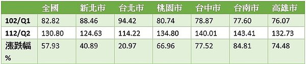 房價上漲幅度（資料來源:內政部，基期105年=100）