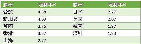 全球股市現金殖利率（資料來源:證交所，統計至2022年底）
