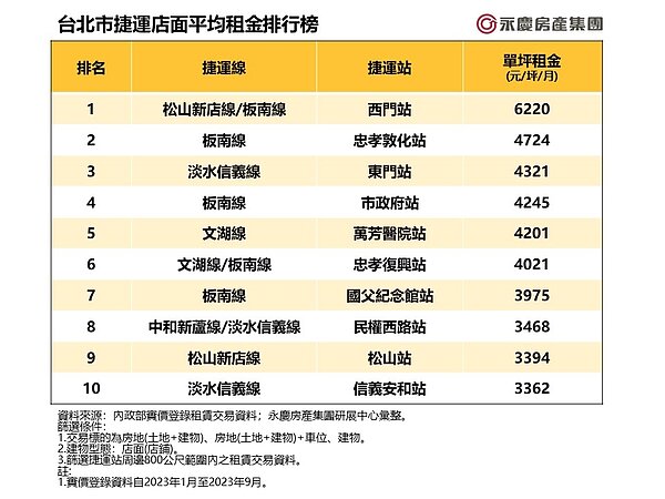 表、台北市捷運店面平均租金排行榜。圖/永慶房產集團提供