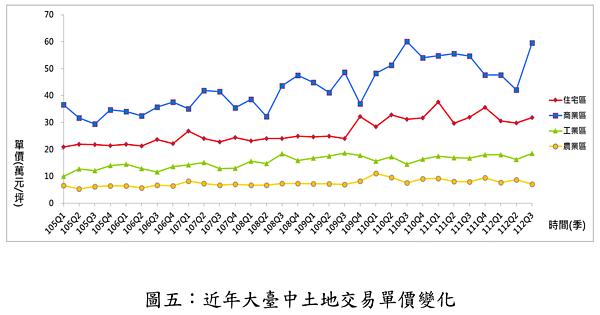 近年大台中土地交易單價變化。圖/正心不動產估價師聯合事務所提供