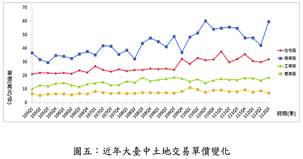 近年大台中土地交易單價變化。圖／正心不動產估價師聯合事務所提供