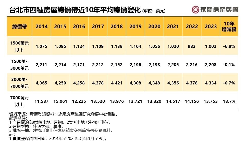 ▼觀察台北市10年來不同總價帶變化,高價宅的總價增加最多。(圖/<a href="https://knowhow.yungching.com.tw/" target="_blank"><span style="color:#000000;">永慶房產集團</span></a>提供)