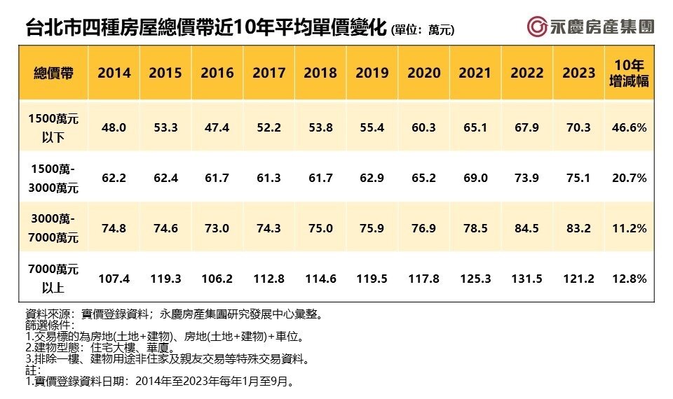 ▼觀察台北市10年來不同總價帶的單價變化,以低總價漲幅最大。(圖/<a href="https://knowhow.yungching.com.tw/" target="_blank"><span style="color:#000000;">永慶房產集團</span></a>提供)