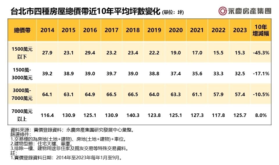 ▼低總價的坪數縮水最嚴重。(圖/<a href="https://knowhow.yungching.com.tw/" target="_blank"><span style="color:#000000;">永慶房產集團</span></a>提供)
