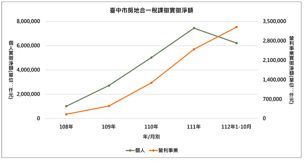 台中富人節稅改買豪辦!專家:萬般皆有稅 房價難下修 台中市近五年房地合一稅課徵實徵淨額。圖/正心不動產估價師聯合事務所提供