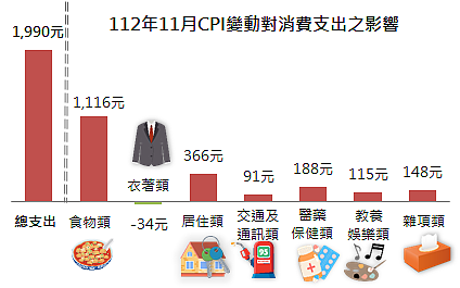 112年11月CPI變動對消費支出之影響。圖／新北市府提供