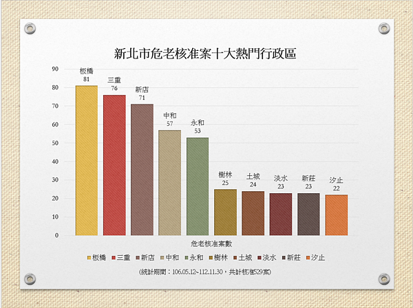 危老熱門行政區。圖／新北市都更處提供