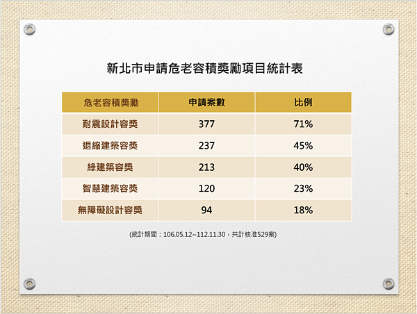 危老獎勵統計。圖／新北市都更處提供