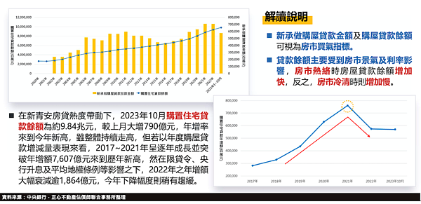 新承做購屋貸款金額及購置住宅貸款餘額。圖/大臺中房市交易動態資訊平台提供