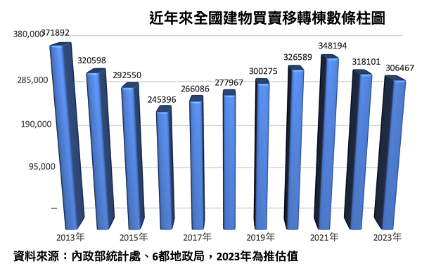 近年來全國建物買賣移轉棟數條柱圖。圖/台北市不動產仲介經紀業公會提供