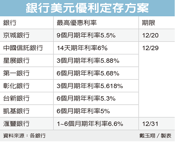 銀行美元優利定存方案