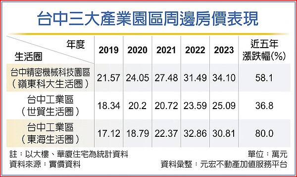 台中三大產業園區周邊房價表現