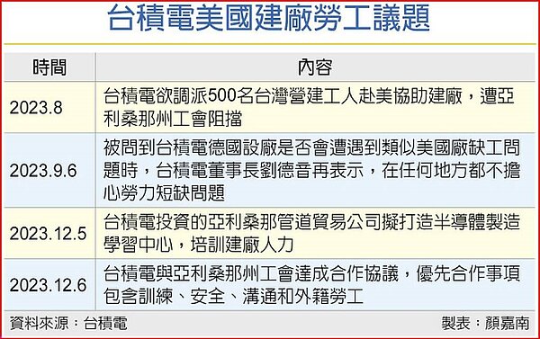 台積電美國建廠勞工議題