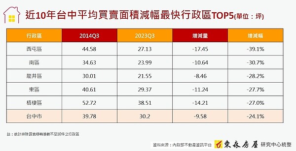 從2014年Q3到2023年Q3，台中市的平均買賣面積從39.78坪降低到30.2坪，減幅高達24.1%。圖／東森房屋研究中心提供