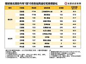 環狀線「成環」！北環段這兩站還有3字頭甜甜價