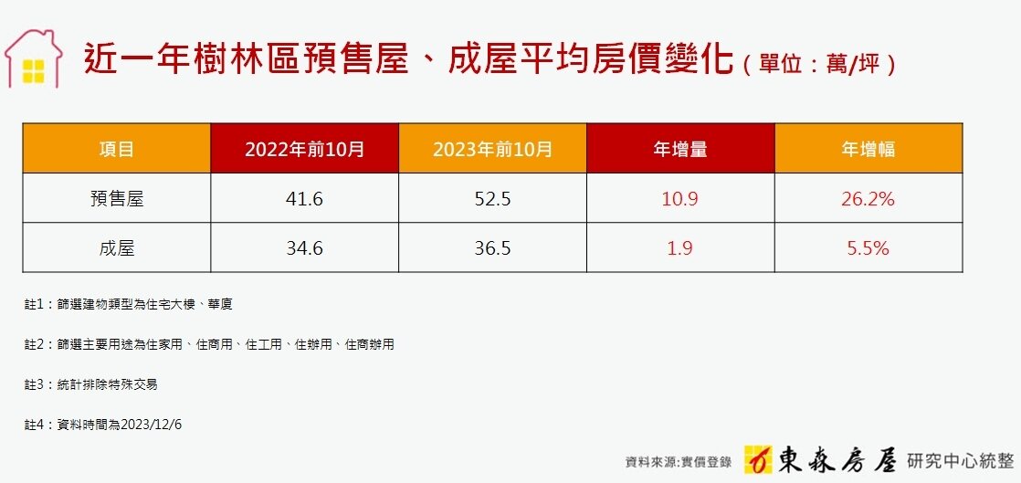 ▼近一年樹林區預售屋、成屋房價變化。(圖/東森房屋提供)