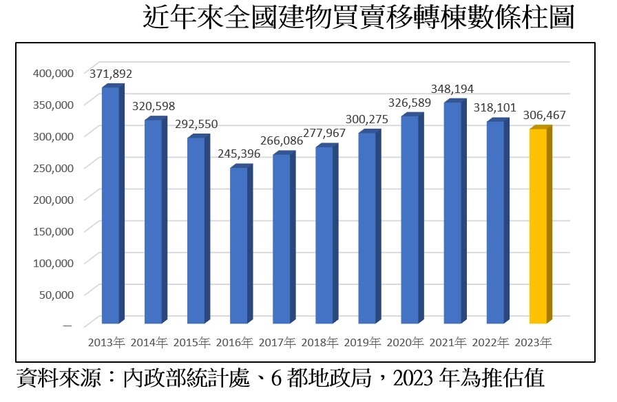 ▼市場年初預估全年住宅交易恐跌破30萬棟，不過目前看來應可守住榮枯線。（圖／台北市不動產仲介經紀業公會提供）