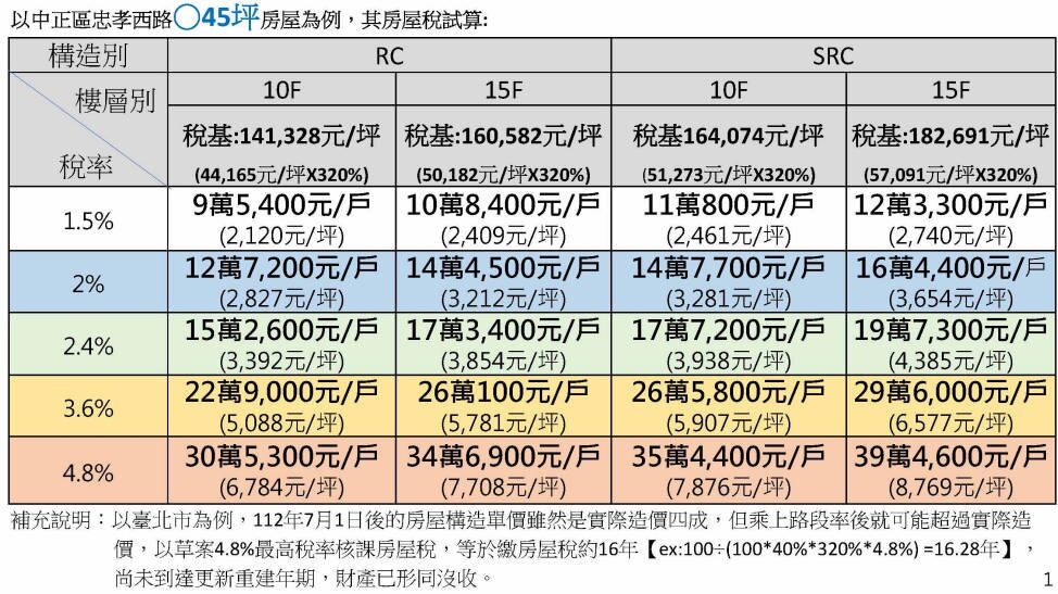 ▼公會試算蛋黃區房屋稅,若加上囤房稅率後,稅賦相當驚人。(圖/<a href="https://www.redat.org.tw/" data-cke-saved-href="https://www.redat.org.tw/" target="_blank"><span style="color:#000000;">台北市不動產開發公會</span></a>提供)