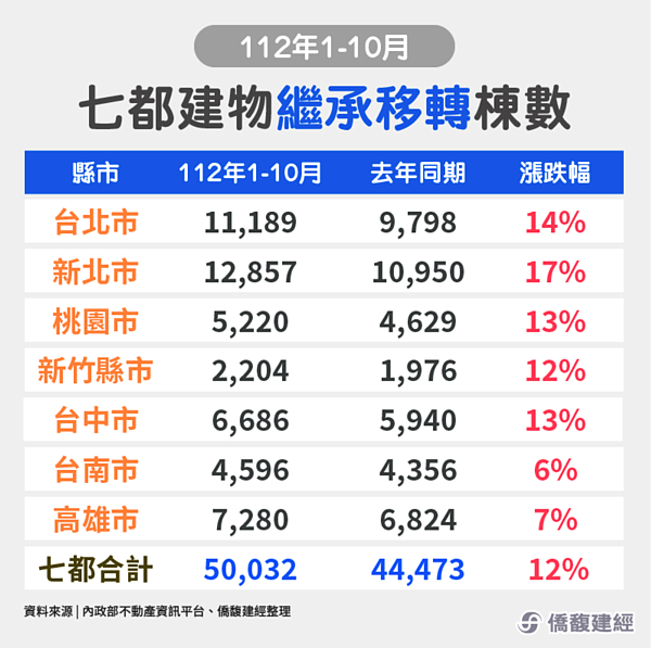 緩買房、等繼承 七都「買房減少8%」繼承激增12% 七都繼承移轉棟數增減。圖/僑馥建經彙整