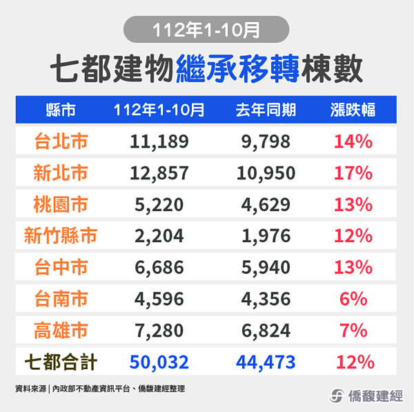 七都繼承移轉棟數增減。圖／僑馥建經彙整