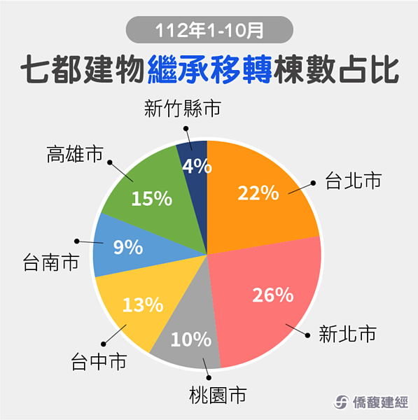 緩買房、等繼承 七都「買房減少8%」繼承激增12% 七都繼承移轉棟數占比。圖/僑馥建經彙整