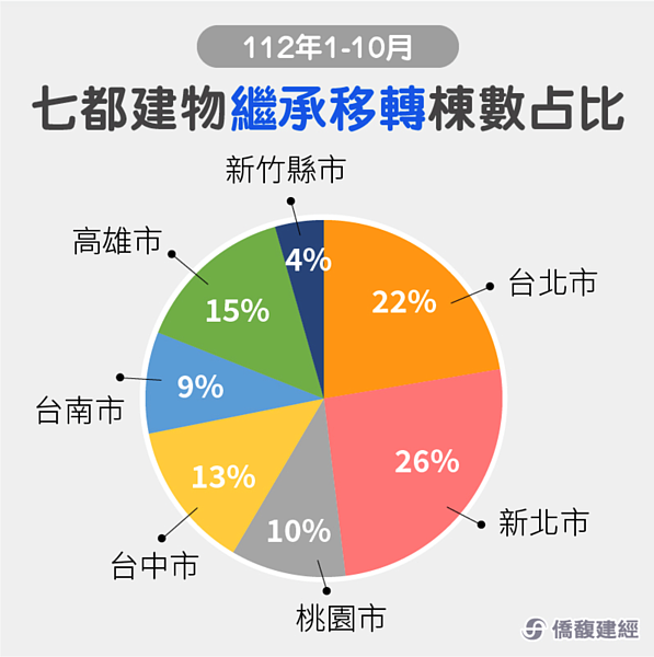 七都繼承移轉棟數占比。圖／僑馥建經彙整