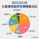 緩買房、等繼承　七都「買房減少8％」繼承激增12％