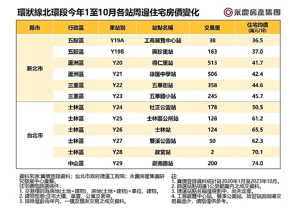 三蘆地區買氣旺!環狀線北環段「這2站」交易量遠甩其它站 環狀線北環段今年1至10月各站周邊住宅房價變化。圖/資料來源:實價登錄資料;台北市政府捷運工程局;永慶房產集團研究發展中心彙整
