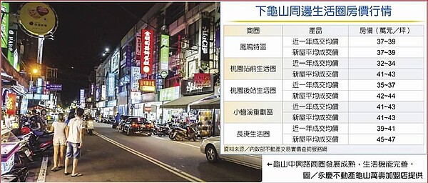 下龜山周邊生活圈房價行情。圖/永慶不動產龜山萬壽加盟店提供