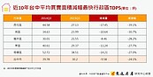 土地成本高催生小宅！ 台中買房面積縮水前5區　海線佔2個