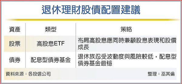 退休理財股債配置建議