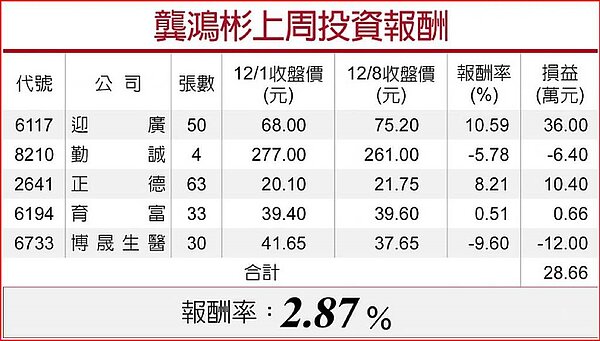 龔鴻彬上周投資報酬