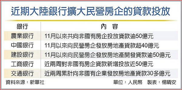 近期大陸銀行擴大民營房企的貸款投放