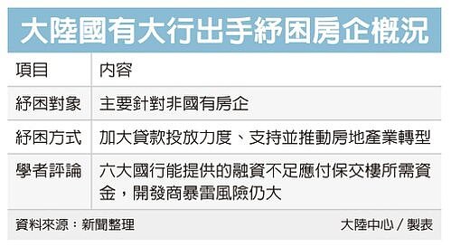 大陸國有大行出手紓困房企概況