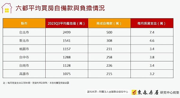 新北買房平均1500萬「先絕食8年」 扛房貸圓夢:六都它最輕鬆 2023年第三季六都的平均鑑估值。圖/東森房屋研究中心提供