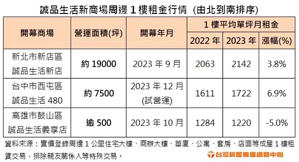 誠品生活新商場周邊1樓租金行情。資料來源/台灣房屋