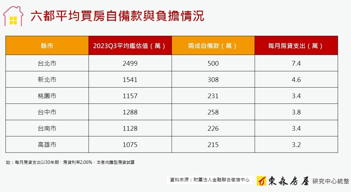 ▼六都平均買房自備款與負擔情況。（圖／東森房屋提供）