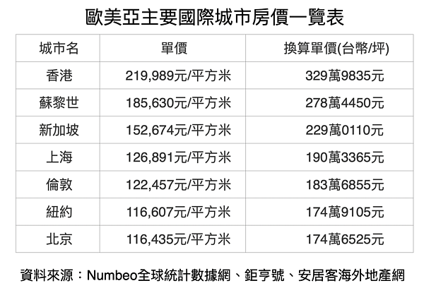 新加坡房價一坪229萬 賴正鎰:台灣置產很安全 全球主要城市房價。圖/鄉林不動產研究室提供