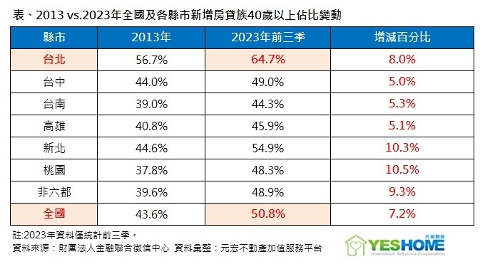 ▼全國及各縣市新增房貸族，40歲以上佔比變動。（圖／元宏不動產加值服務平台提供）