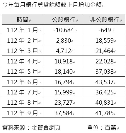 ▼今年每月銀行房貸餘額較上月增加金額。（圖／信義房屋提供）