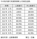 新青安上路　公股銀房貸餘額增速超車民銀