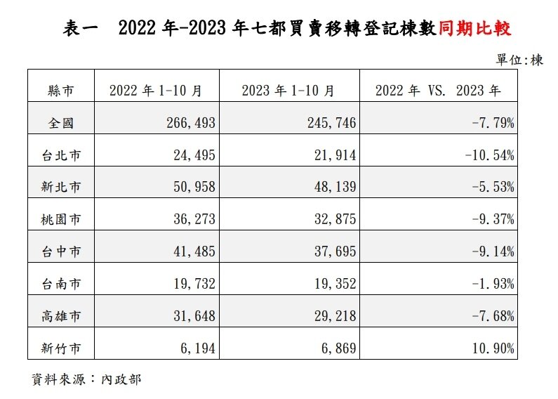 ▼今年買賣移轉棟數估計將年簡約7%。（圖／<a href="https://www.taiwanhouse.org.tw/" target="_blank"><span style="color:#000000;">中華民國不動產仲介公會全聯會</span></a>提供）