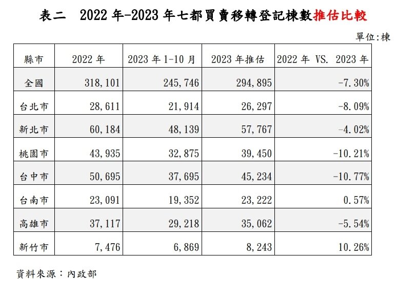 ▼七大都會區的買賣移轉登記量，以新竹市仍維持正成長。（圖／<a href="https://www.taiwanhouse.org.tw/" target="_blank"><span style="color:#000000;">中華民國不動產仲介公會全聯會</span></a>提供）