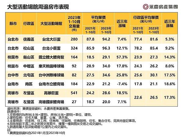 大型活動場館周邊房市表現。表／永慶房產集團提供