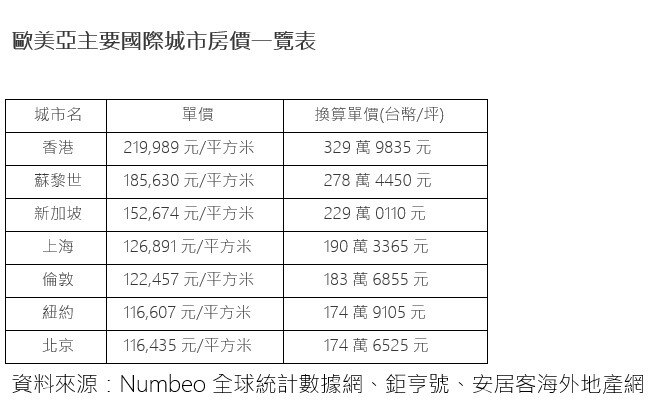 ▼國際主要城市的房價排名，香港以換算單價每坪約330萬元奪冠。（圖／<a href="http://shininggroup.com.tw/" target="_blank"><span style="color:#000000;">鄉林集團</span></a>提供）