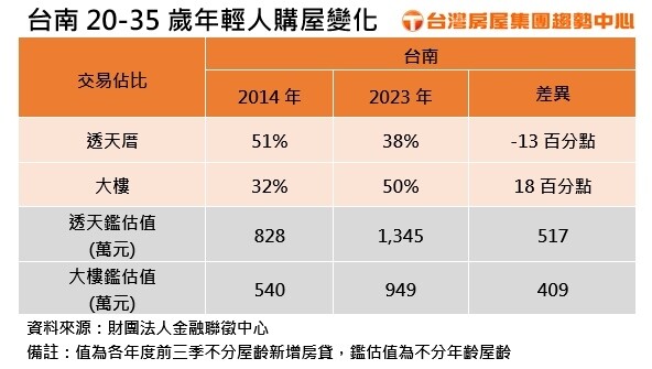 ▼（圖／台灣房屋提供）