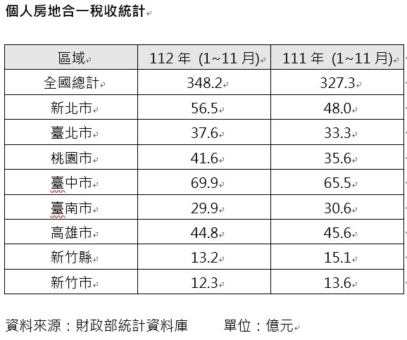 ▼個人房地合一稅收統計。（圖／信義房屋提供）