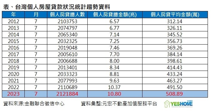 ▼個人房貸狀況與12年前比起來,人數與總金額皆創新高。(圖/<a href="https://www.yeshome.net.tw/" target="_blank"><span style="color:#000000;">元宏不動產加值服務平台</span></a>提供)