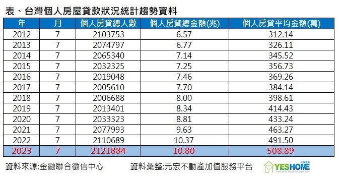 ▼個人房貸狀況與12年前比起來，人數與總金額皆創新高。（圖／<a href="https://www.yeshome.net.tw/" target="_blank"><span style="color:#000000;">元宏不動產加值服務平台</span></a>提供）